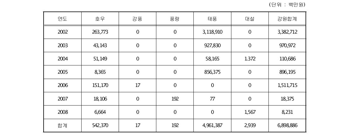 강원도의 기상재해 원인별 피해액(2002-2008넌) (단위 : 백만원)