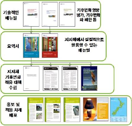 뉴질랜드 지자체 적응대책 수립 체계