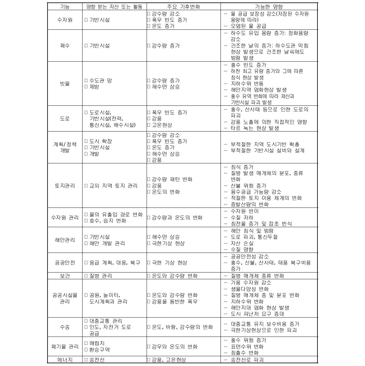 뉴질랜드 지방정부 기능과 기후변화 영향 항목