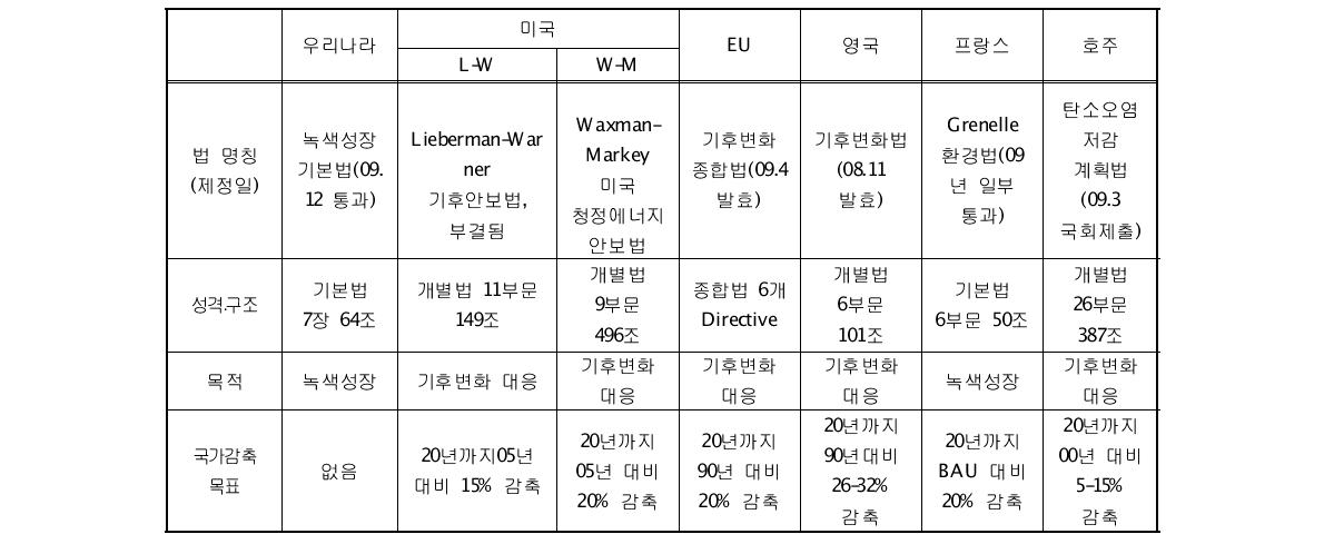 세계 주요 녹색성장 관련법 비교표