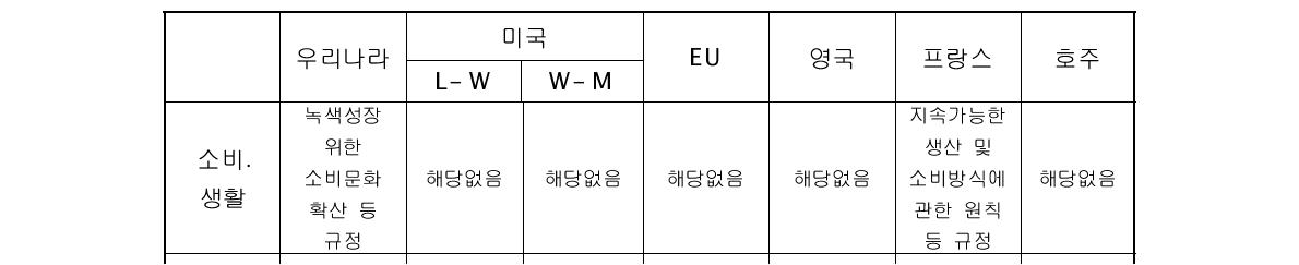 세계 주요 녹색성장 관련법 비교표(계속)