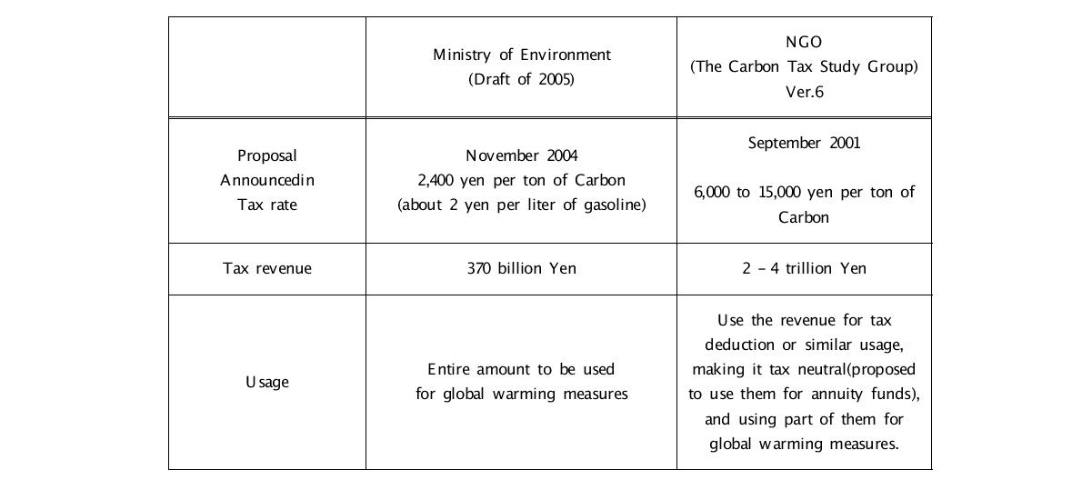 일본의 탄소세 도입방안 비교
