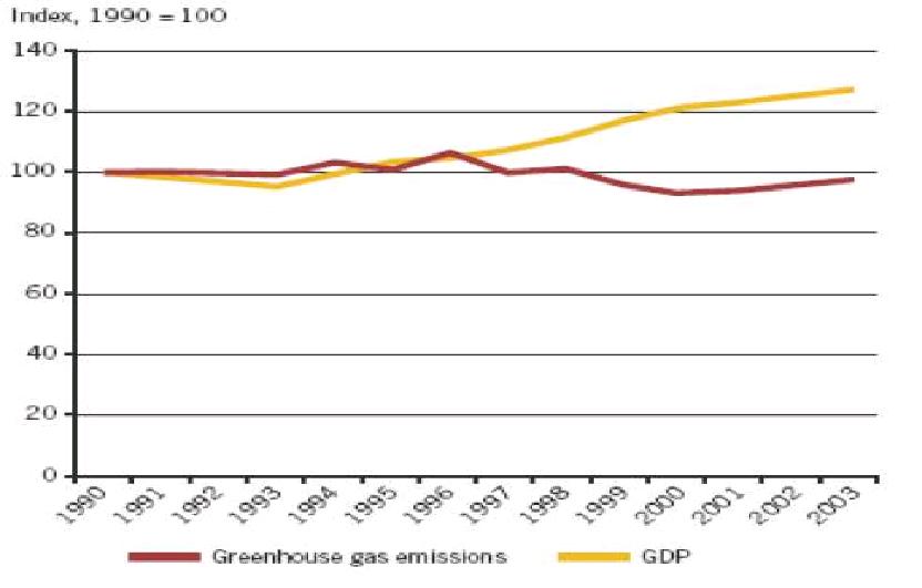 온실가스 배출 및 GDP 변화 추이 (1990-2003)