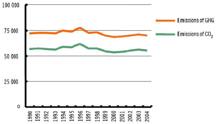 스웨덴의 온실가스 배출 추이(1990-2004)