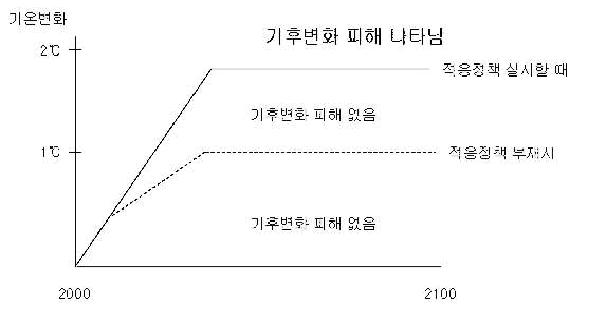 적응정책의 유무에 따른 기후변화 피해정도