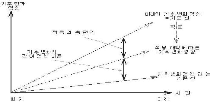 기후변화 적응 대책의 효과