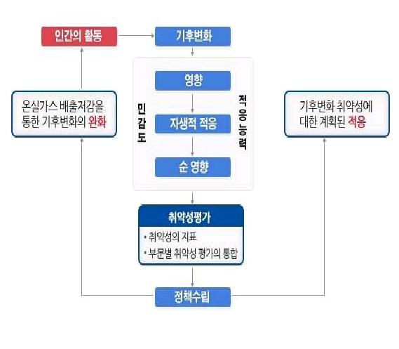 기후변화 적응 모식도 (출처 : IPCC TAR, 2001)