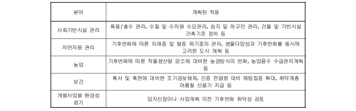 계획된 적응 대책