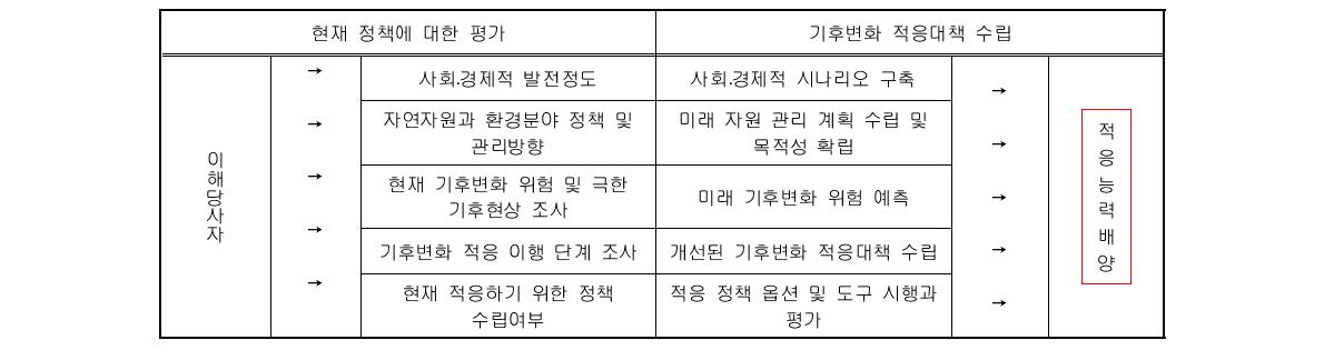 기후변화 적응 정책 수립 프레임워크