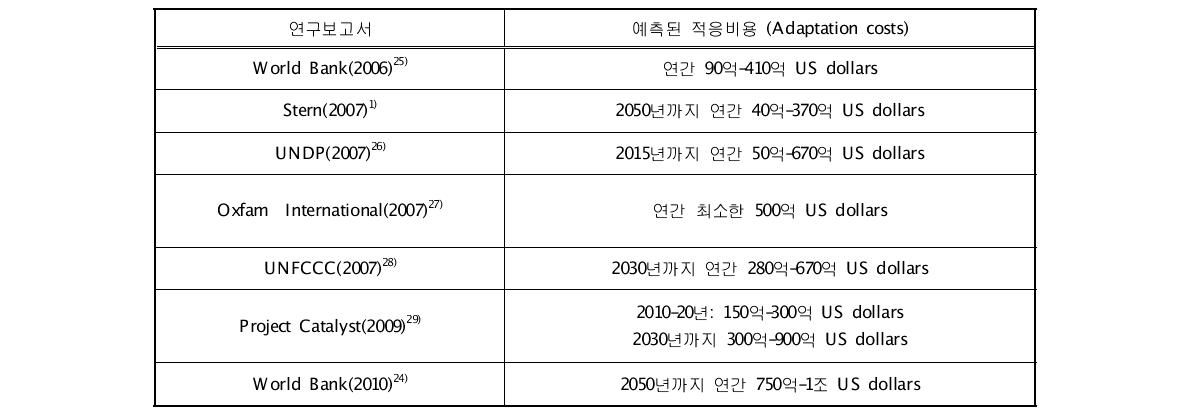 현존하는 개발도상국의 적응추정비용