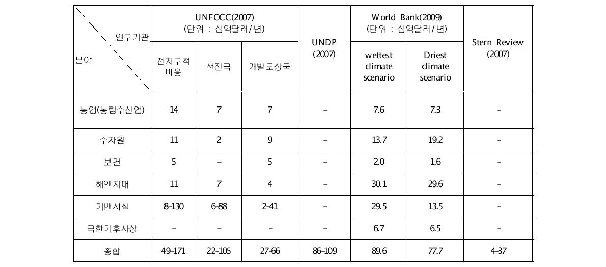 기관-분야별 기후변화 적응비용