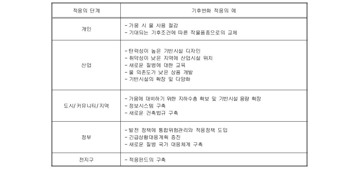 다양한 단계에서 기후변화 적응