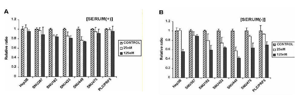 Effect of BMS-582664 in cell proliferation in hepatocellular carcinoma cell lines.