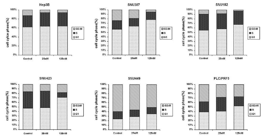 Effect of BMS-582664 on cell cycle distribution.