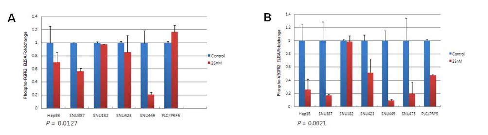 FGFR2 (A) and VEGFR2 (B) phosphorylation inhibition effect by BMS-582664 in hepatocellular carcinoma cell lines