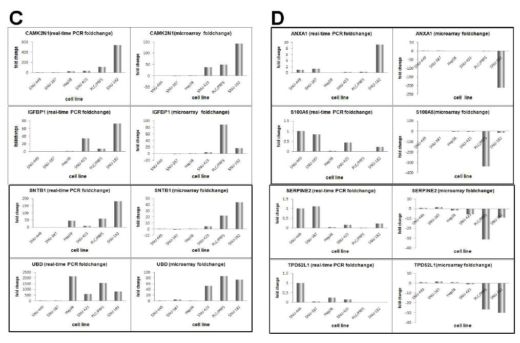 The validation of candidated genes by quantitative real-time PCR analysis and gene expression assay.