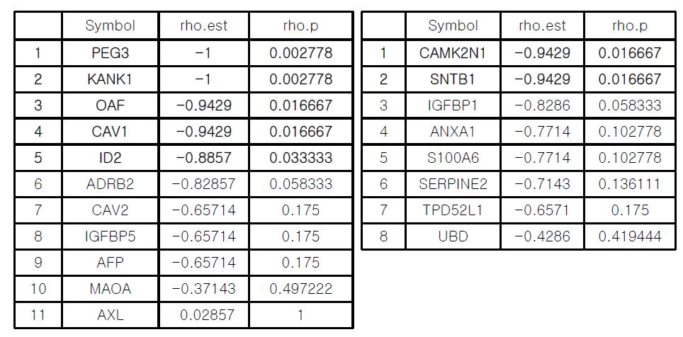 The correlation of candidated genes between quantitative real-time PCR and gene expressionassay.