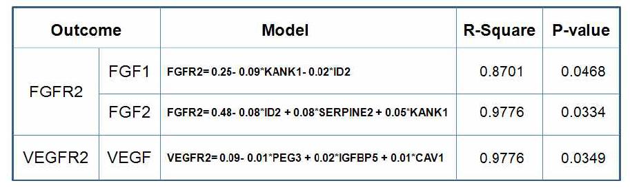 Multivariate regression model.