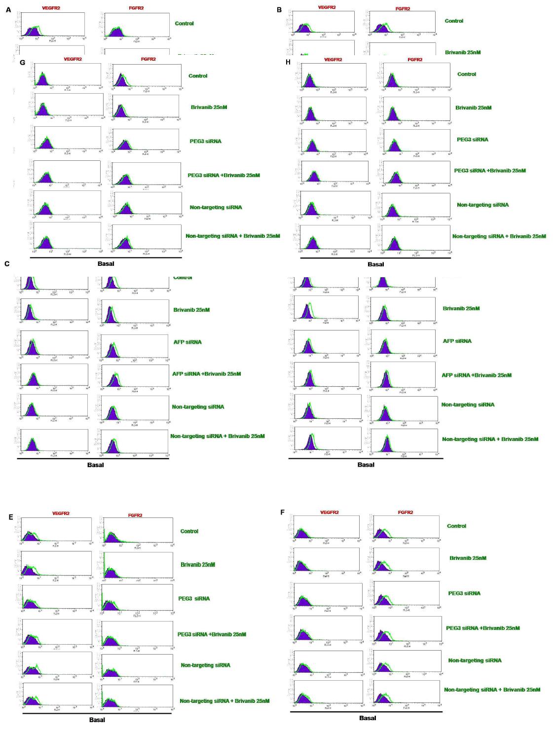 The FGFR expression after AFP siRNA[(A): SNU182 (B): PLC/PRF5 (C): SNU449 (D):SNU387] and PEG3 siRNA transfection[(E): SNU182 (F): PLC/PRF5 (G): SNU449 (H):SNU387] by FACS analysis.