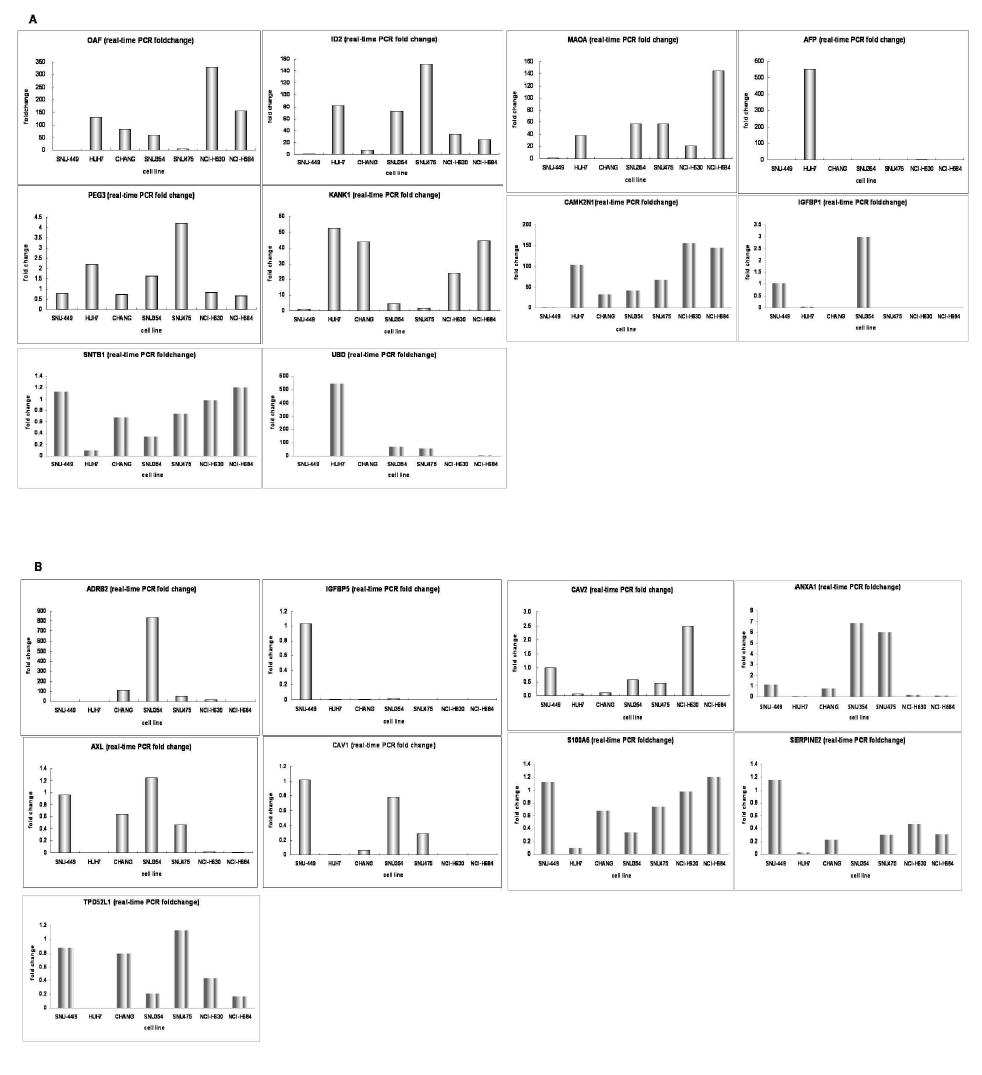 hevalidationof19candidategenesbyquantitativereal-timePCR.