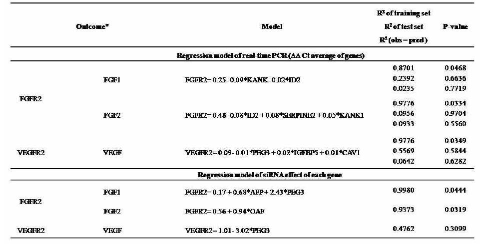 The confirmation of multivariate regression mode lusing test set.