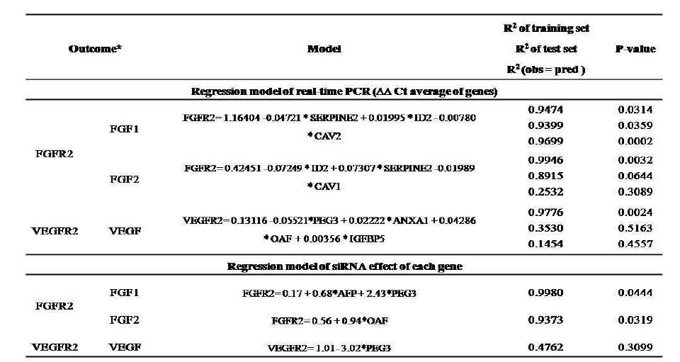 The confirmation of new multivariate regression mode lusing test set.