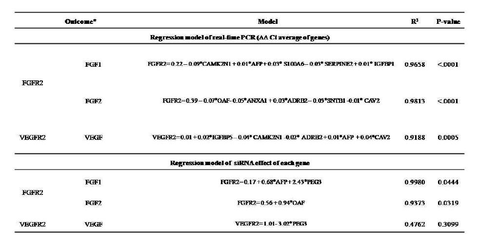 The multivariate regression model in12hepatocellula rcarcinoma cell lines.