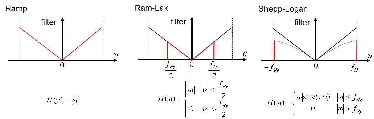 Filter의 설계, Ramp filter, Ram-Lak filter, 및 Shepp-Logan filter