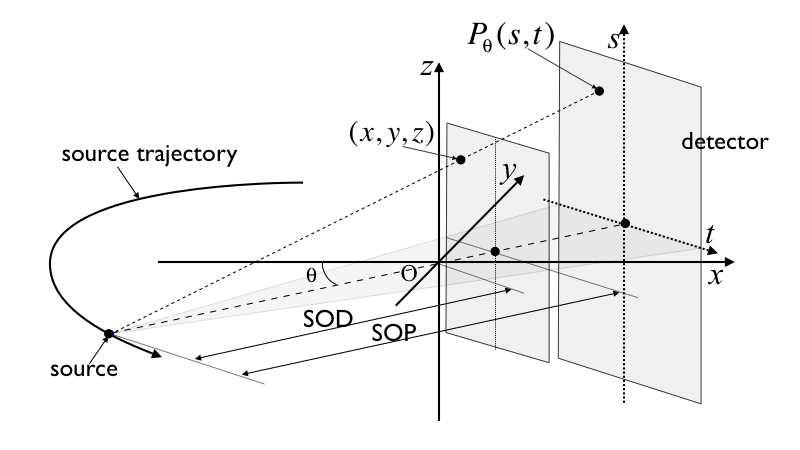 Cone-Beam CT 영상재구성 알고리즘을 위한 개략도.