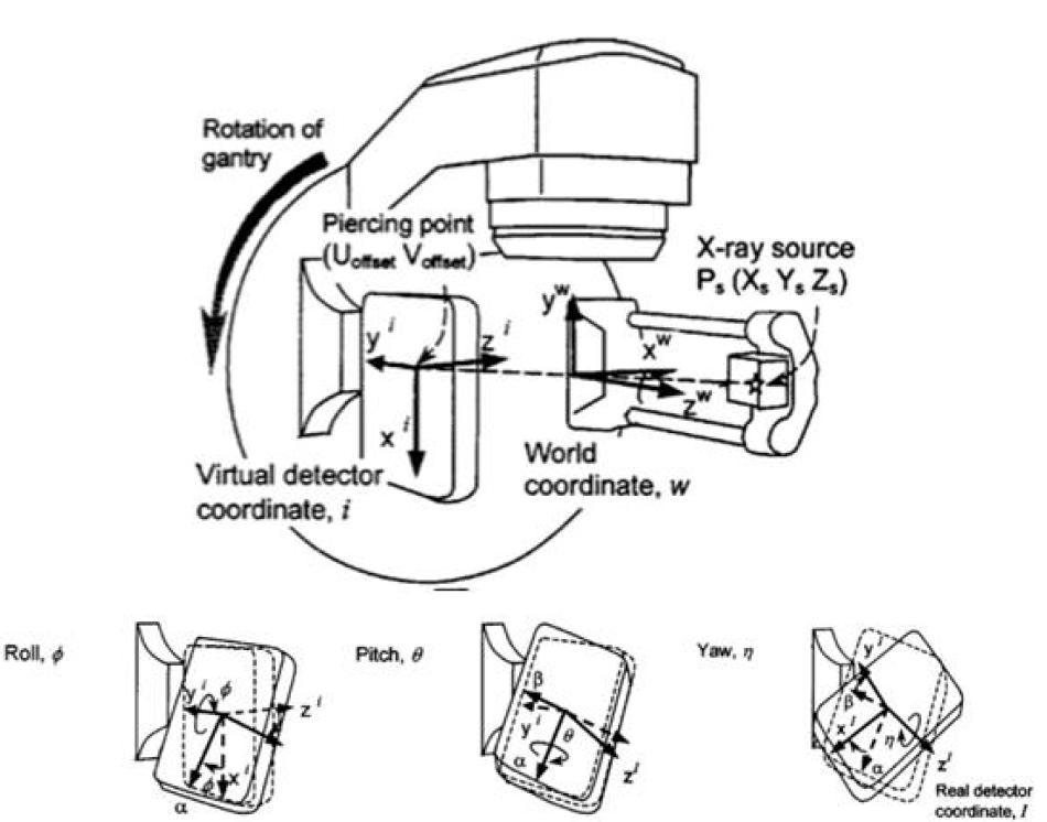 CT 시스템에서 좌표와 기하학적 오차 정의. 아래는 영상검출기에서 각 축방향의 기울임