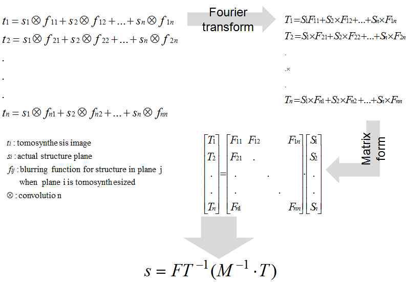 matrix inversion tomosynthesis의 기본 과정