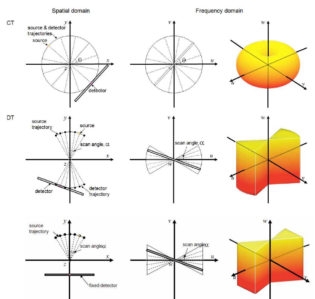 Cone-Beam CT와 DT의 공간영역과 주파수 영역의 비교.