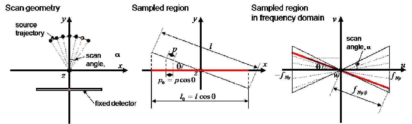 고정된 디텍터와 회전하는 X선원을 가진 구조에서 역투사 알고리즘의 주파수 매핑 과정.