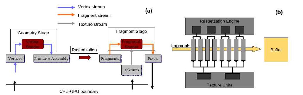 GPU components : (a) graphics pipeline (b) rasterization and fragment processing stage