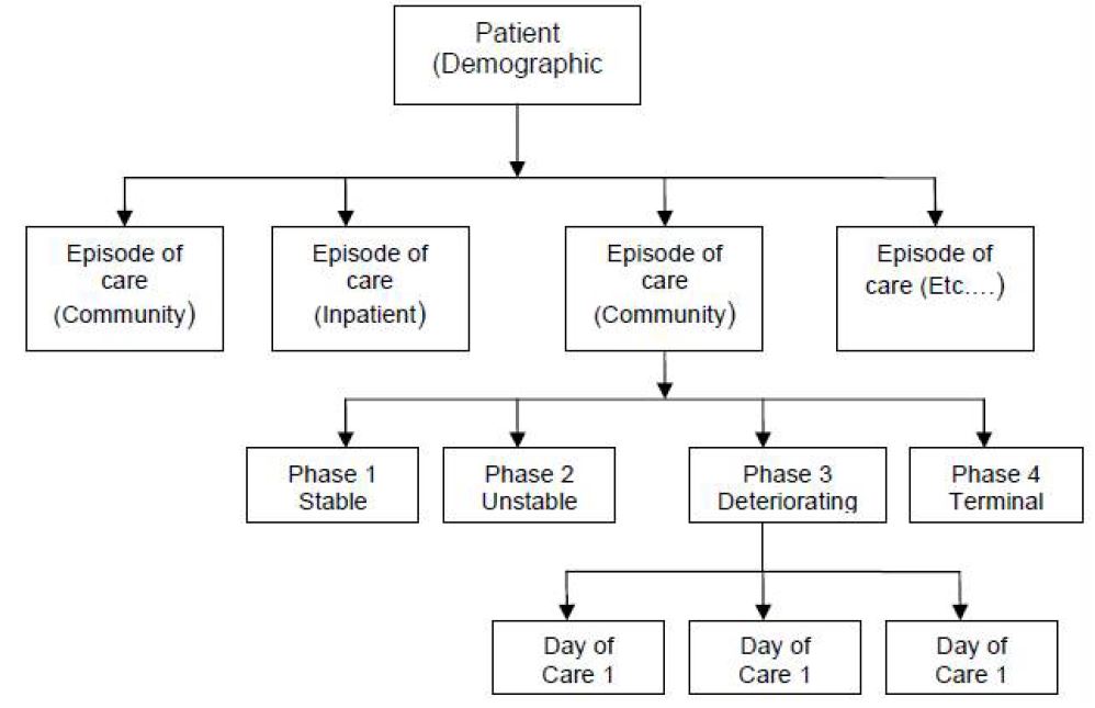 그림 39. PCOC information architecture