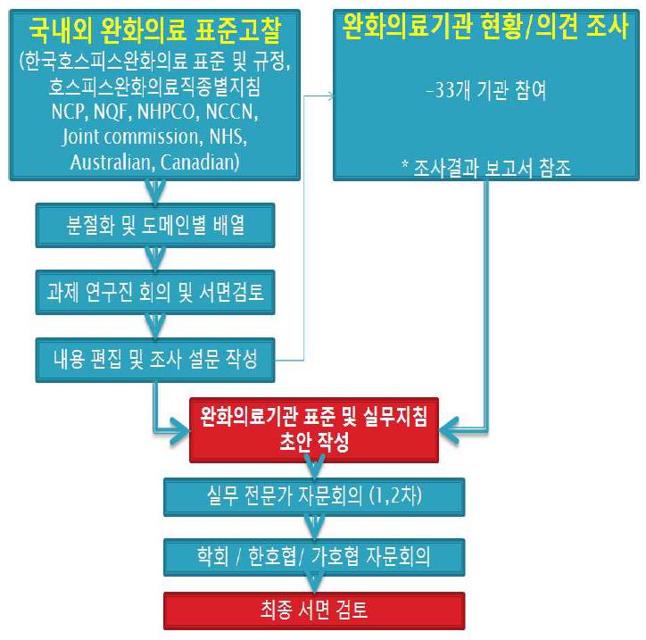 그림 45. 표준 작성 과정