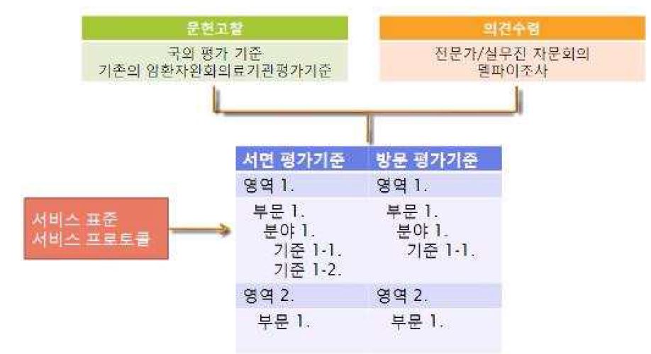 그림 71. 서면 및 방문 평가기준 연구 개발 방법 모식도