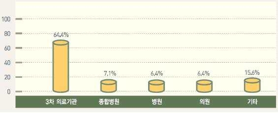 그림 5. 말기암환자 관리에서 의료자원의 비효율적 이용