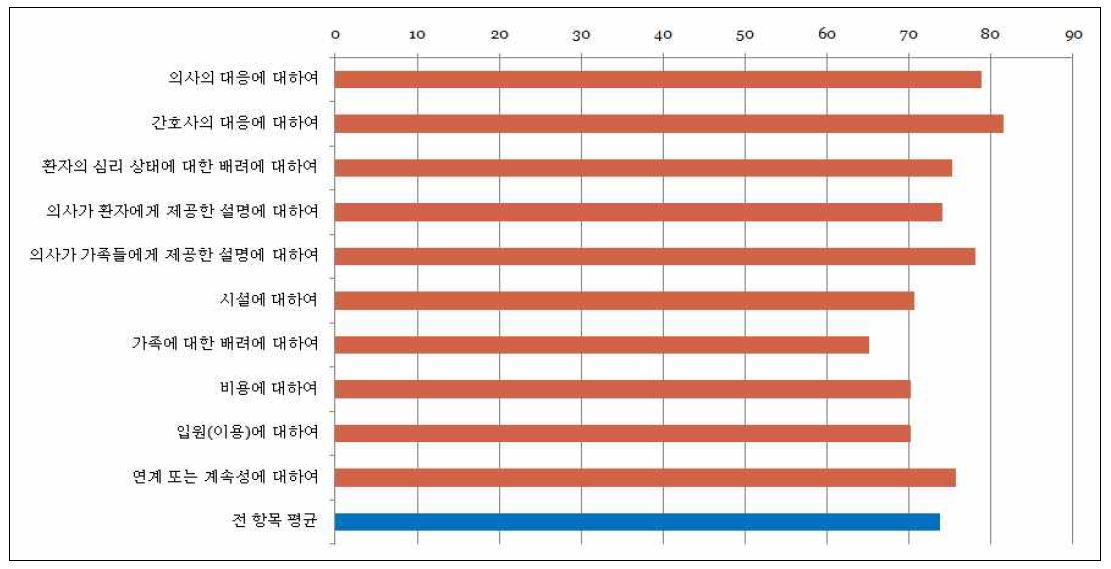 그림 79. 사별가족 care 만족도 -CES- (N=501)