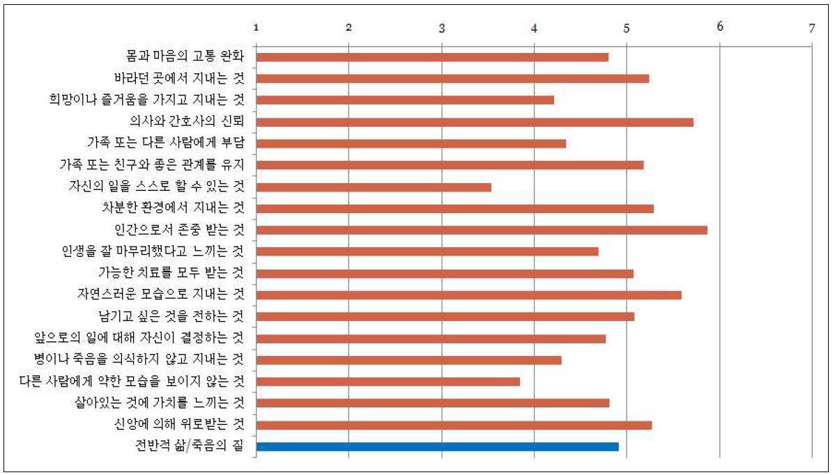 그림 82. 사별가족 care 만족도 -GDI-