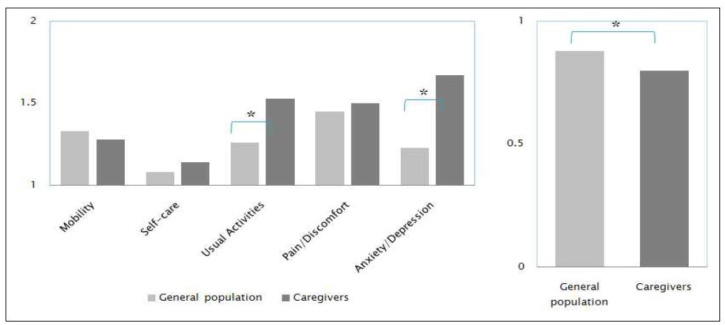 그림 88. 말기 암환자 보호자의 삶의 질: 일반인과의 비교