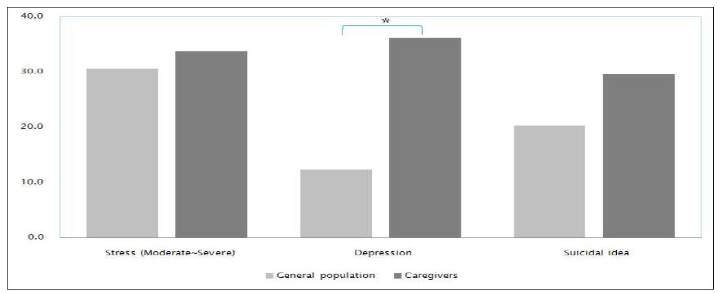 그림 89. 말기 암환자 보호자의 정신 건강 : 일반인과의 비교