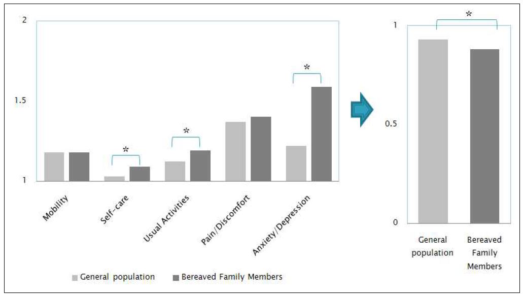 그림 90. 사별가족과 일반인의 삶의 질 비교