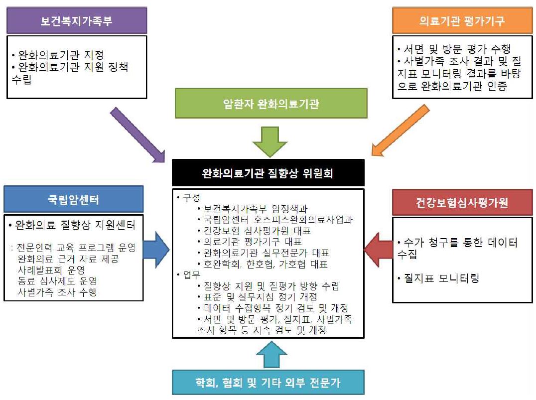 그림 100. 완화의료 질향상 및 질평가 체계 (안)