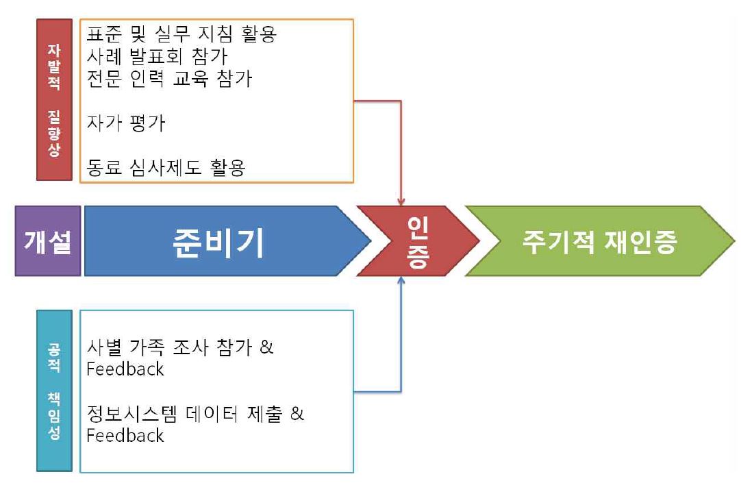 그림 104. 완화의료기관 평가시스템 발전 방향