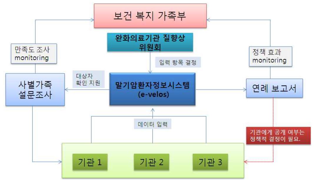 그림 105. 말기암정보시스템(e-velos) 효율적 운영 체계