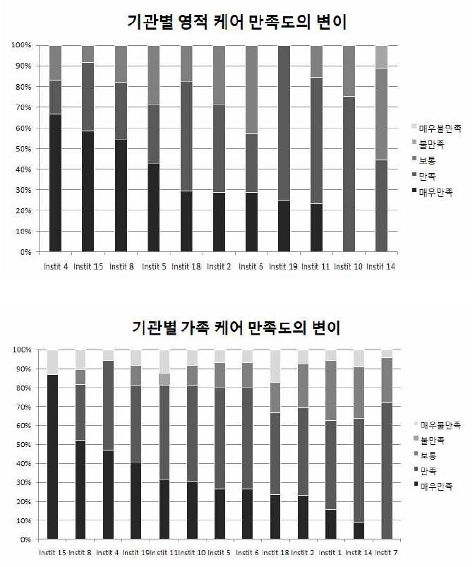 그림 11. 기관별 만족도 조사 결과의 변이