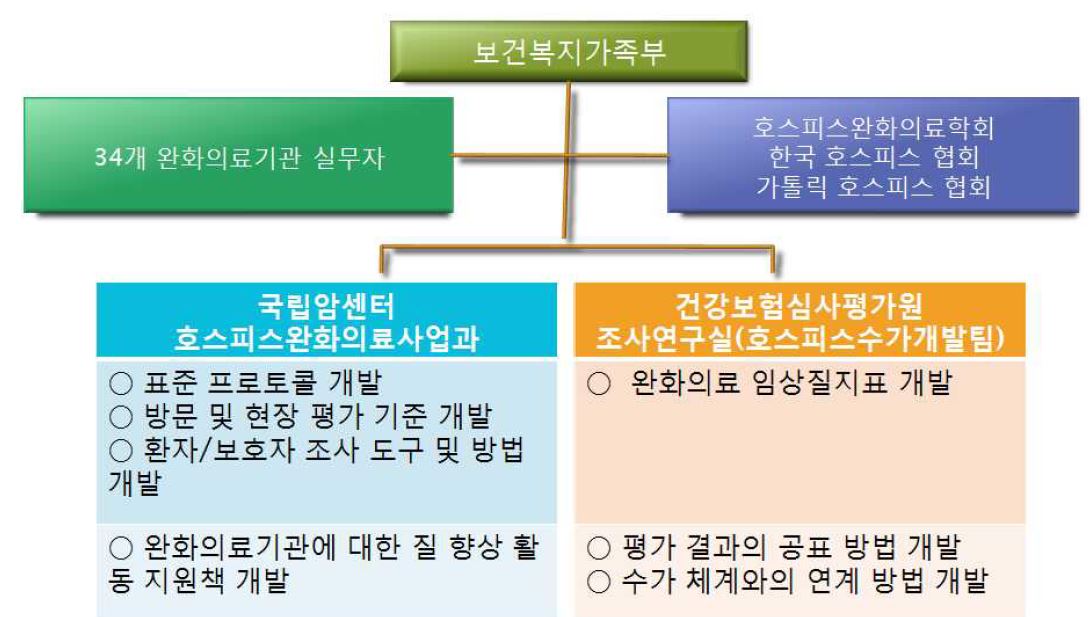 그림 12. 연구 개발의 추진 체계