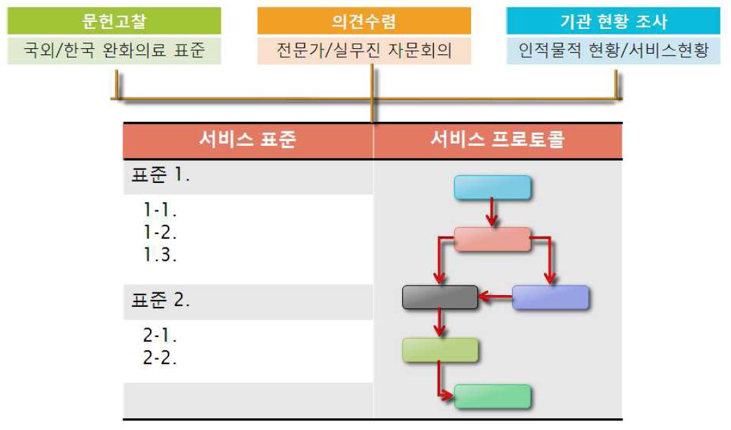 그림 13. 서비스 표준 및 서비스 프로토콜 연구 개발 방법 모식도