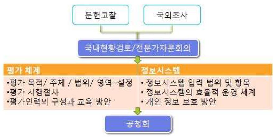 그림 17. 완화의료기관 평가체계 연구 개발 방법 모식도